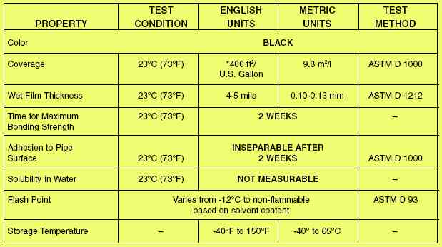 TEK-RAP 200 SERIES LIQUID ADHESIVE COATING PROPERTY VALUES