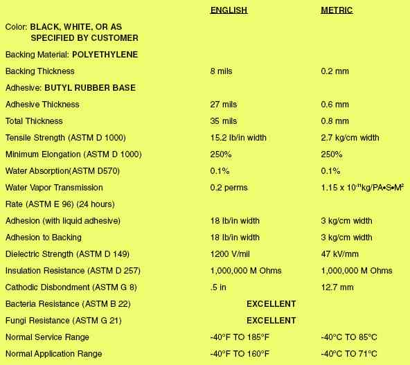 TEK-RAP 281 SERIES SELF-ADHESIVE JOINT COATING PRODUCT PROPERTIES